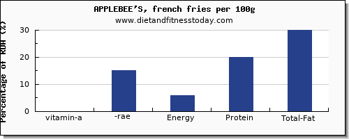 vitamin a, rae and nutrition facts in vitamin a in french fries per 100g